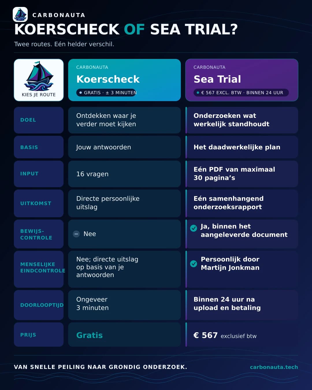 De Koerscheck onderzoekt jouw beeld. Sea Trial onderzoekt je plan.